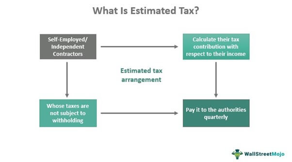 How to Calculate Estimated Taxes