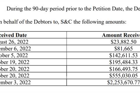 FTX paid $12M retainer to a New York law firm before bankruptcy filing