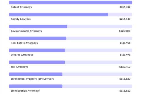 How Much Do Lawyers Make in a Settlement?