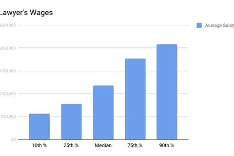 How to Find Out Which Attorney Makes the Most Money