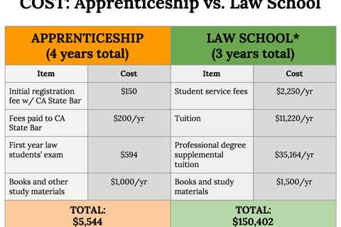 How Many Law School Students Become Lawyers