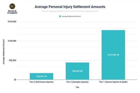 How is Personal Injury Calculated?