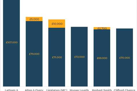 Which Lawyers Are the Highest Paid?